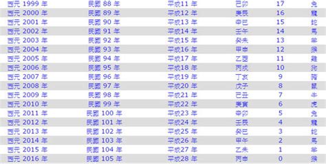 1994 年屬什麼|1994年是民國幾年？ 年齢對照表